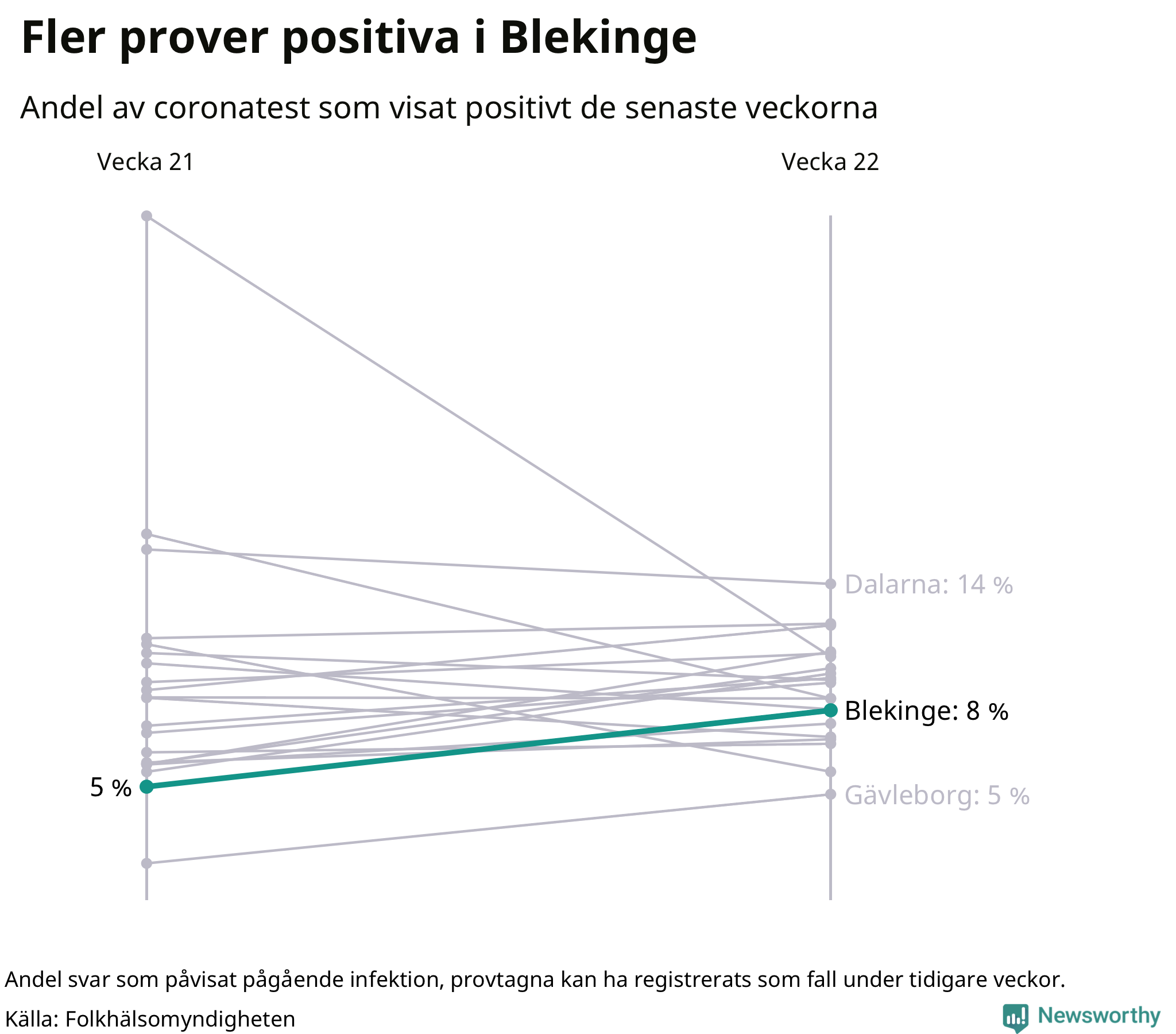 Andel av proverna som var positiva förra veckan
